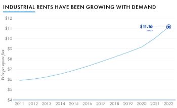 Industrial Rents have been Growing with Demand