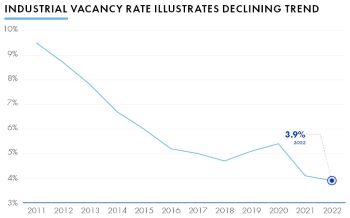 Industrial Vacancy Rate Illustrates Declining Trends