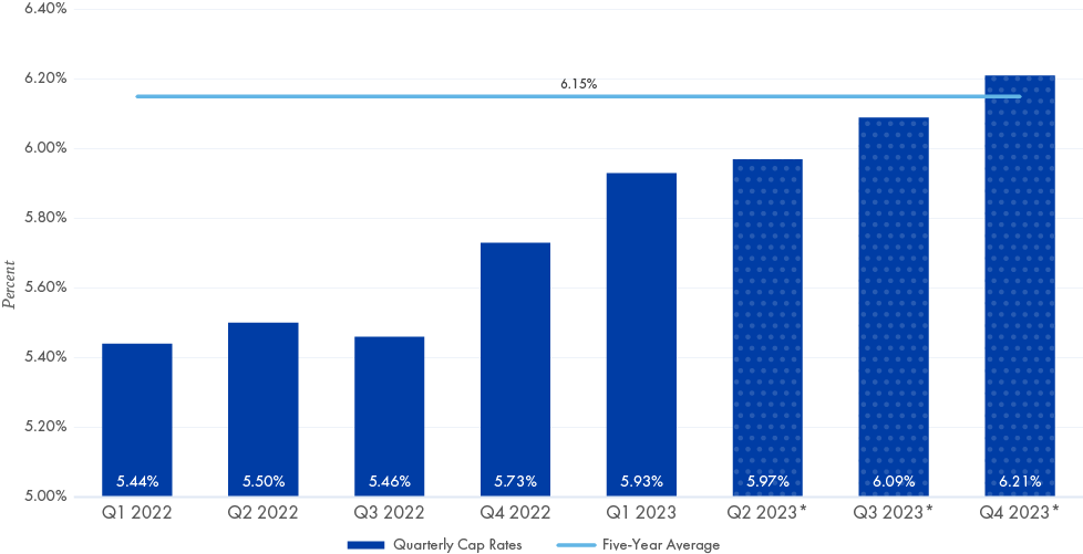 Average Cap Rates for Net Lease Drugstores 