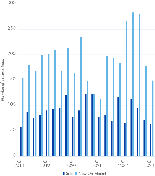 Net Lease Drugstores Sold Vs. New Listings