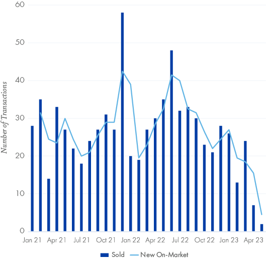 Net Lease Drugstores Monthly Sales Volume