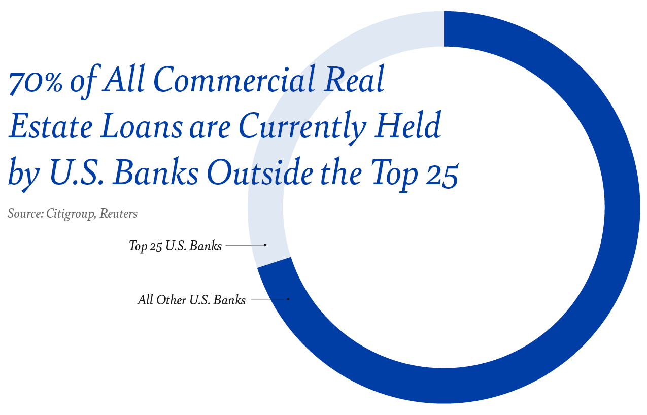 70% of All Commercial Real Estate Loans are Currently Held by U.S. Banks Outside the Top 25